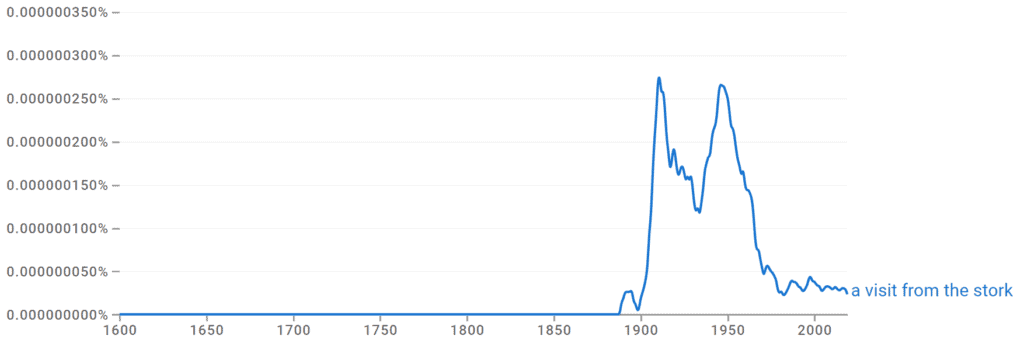 A Visit From The Stork Ngram