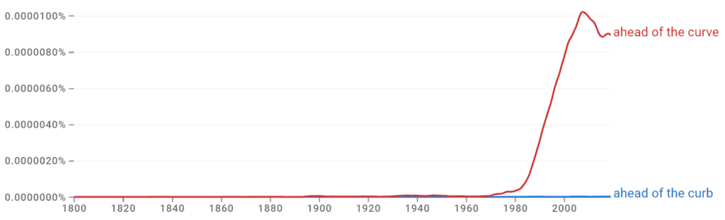 Ahead of the Curve vs Ahead of the Curb Ngram