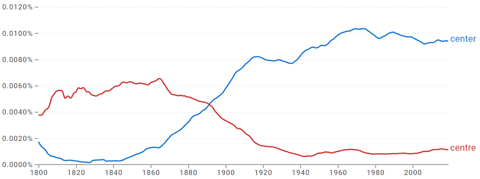 Is It Center or Centre? Meaning and Difference in Spelling