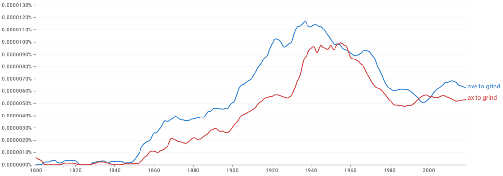 Axe to Grind vs. Ax to Grind Ngram