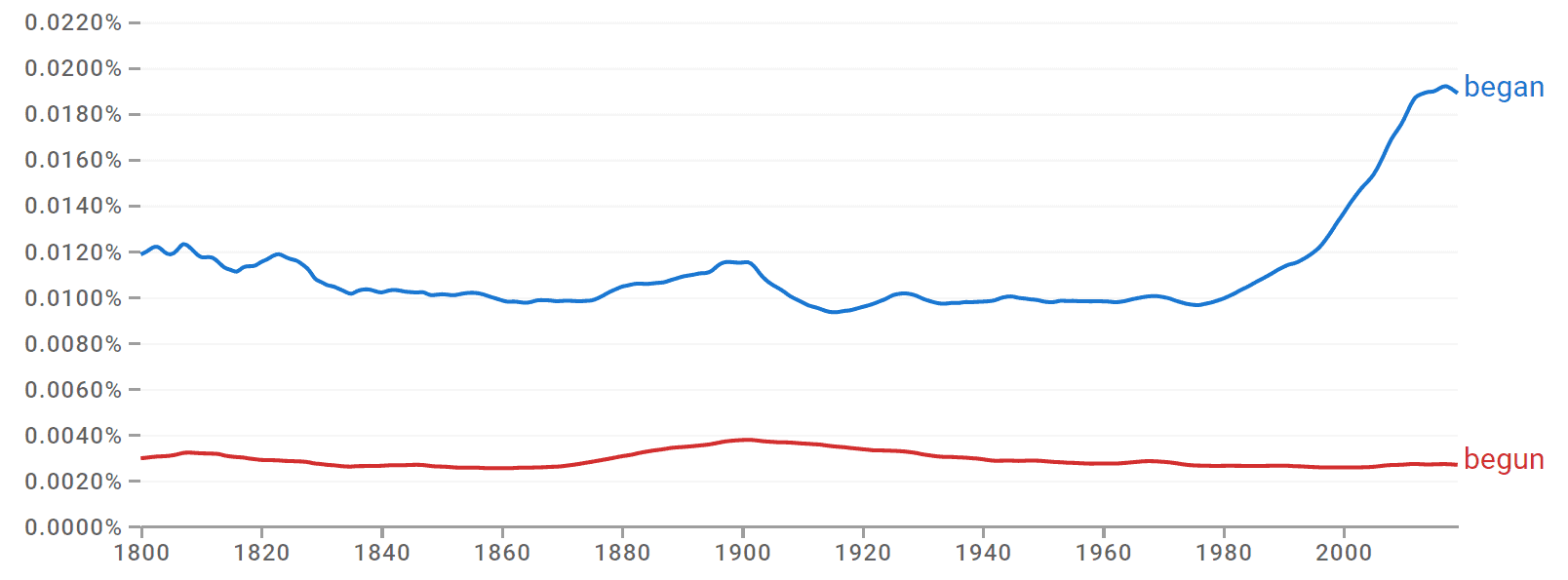 began-vs-begun-usage-difference-examples