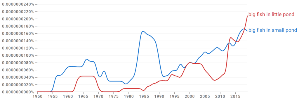 Big Fish in Little Pond vs Big Fish in Small Pond Ngram