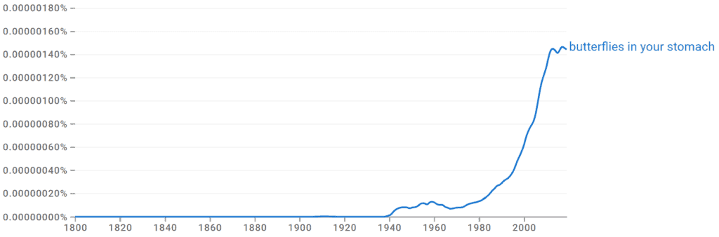 Butterflies in Your Stomach Ngram