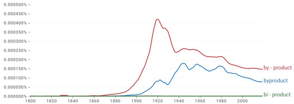 By Product Byproduct and Bi Product Ngram