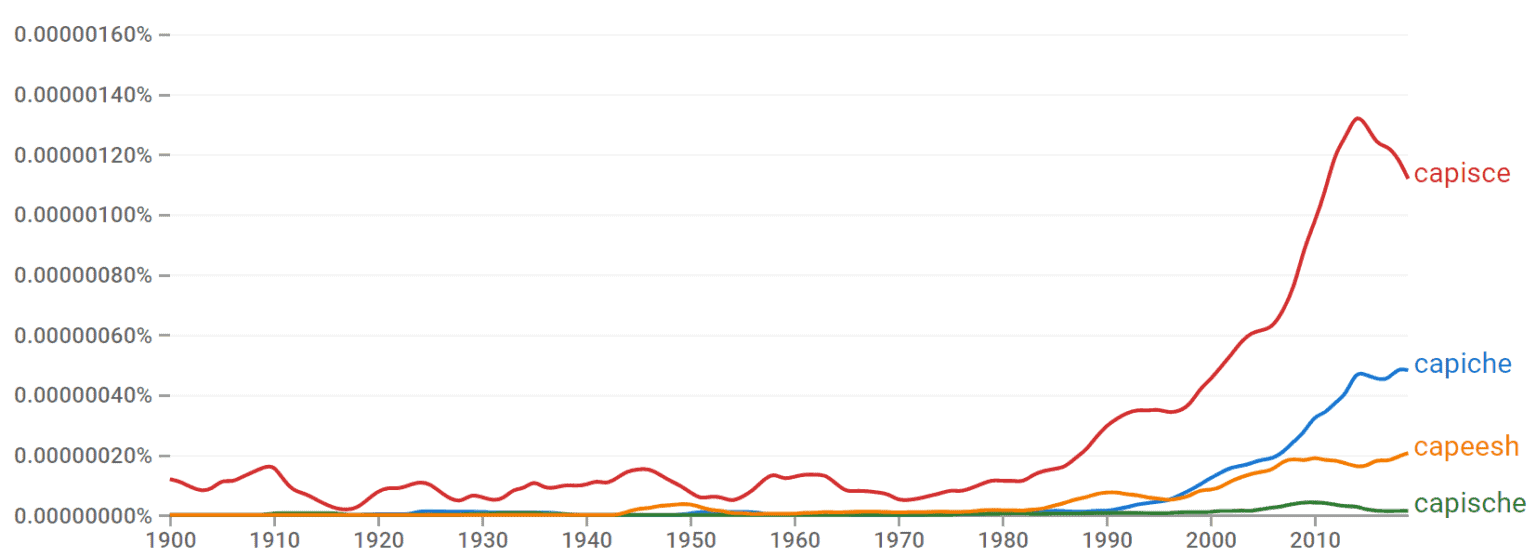 Capiche, Capeesh, Capische - Meaning & Usage