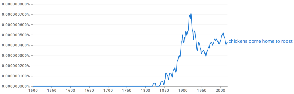 Chickens Come Home to Roost Ngram