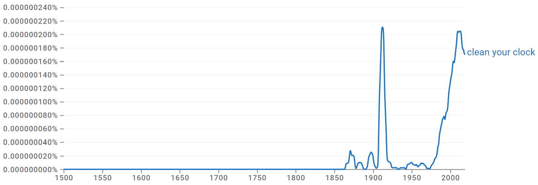 clean-your-clock-origin-meaning