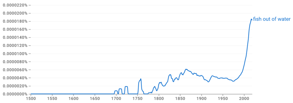 Fish Out of Water Ngram