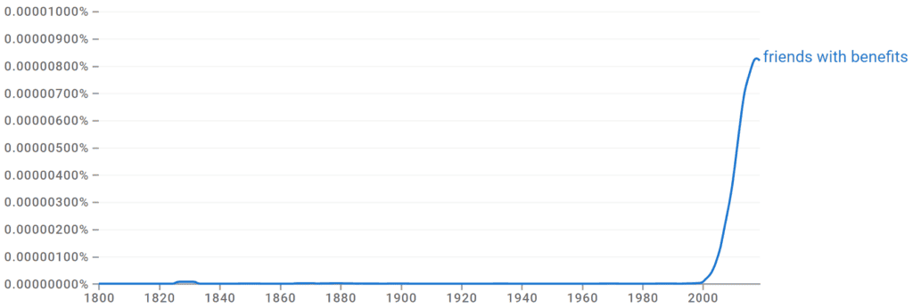 Friends with Benefits Ngram