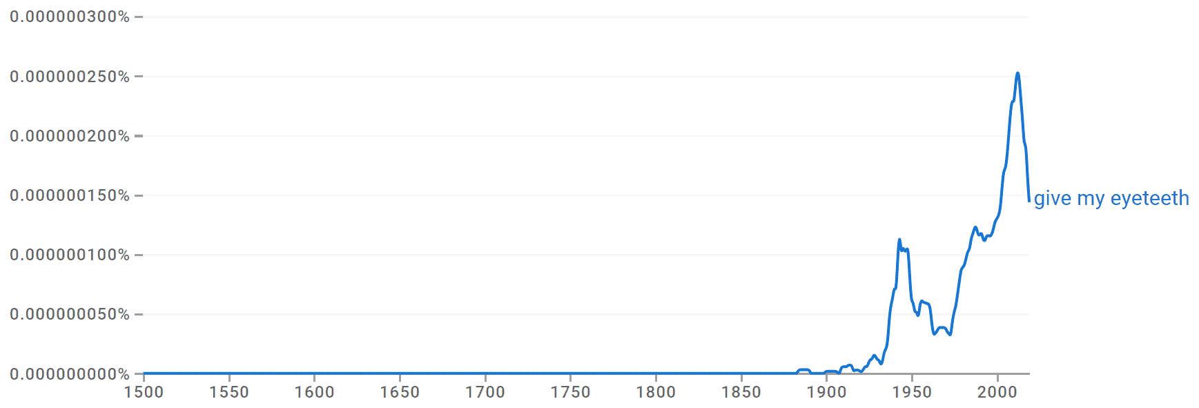 Eyeteeth Meaning, Idiom & Origin