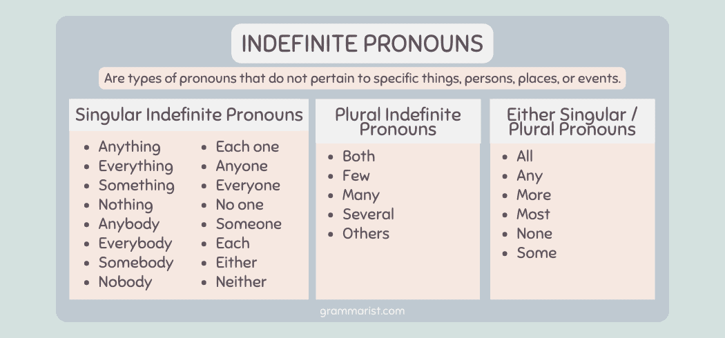 Indefinite Pronouns Exercises With Printable PDF Grammar Check 