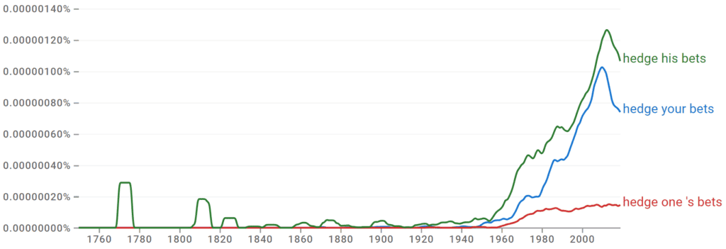 Hedge His Bets Hedge Your Bets and Hedge Ones Bets Ngram