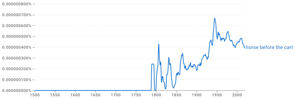 Horse Before the Cart Ngram