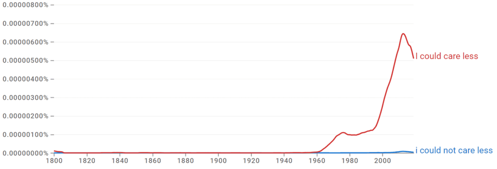 I Could Care Less vs I Could Not Care Less Ngram
