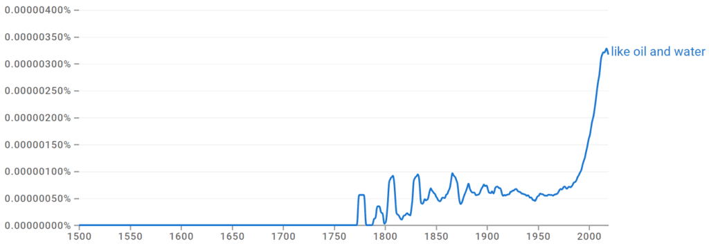 Like Oil and Water Ngram