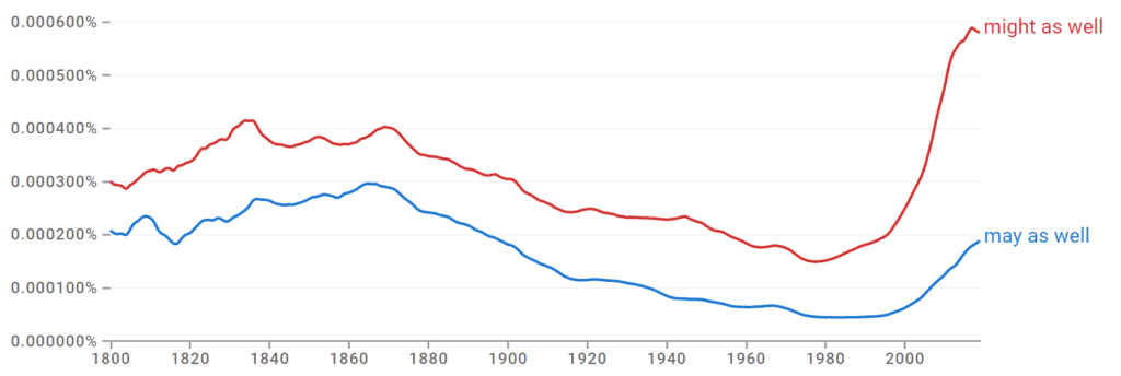 Might as Well and May as Well Ngram