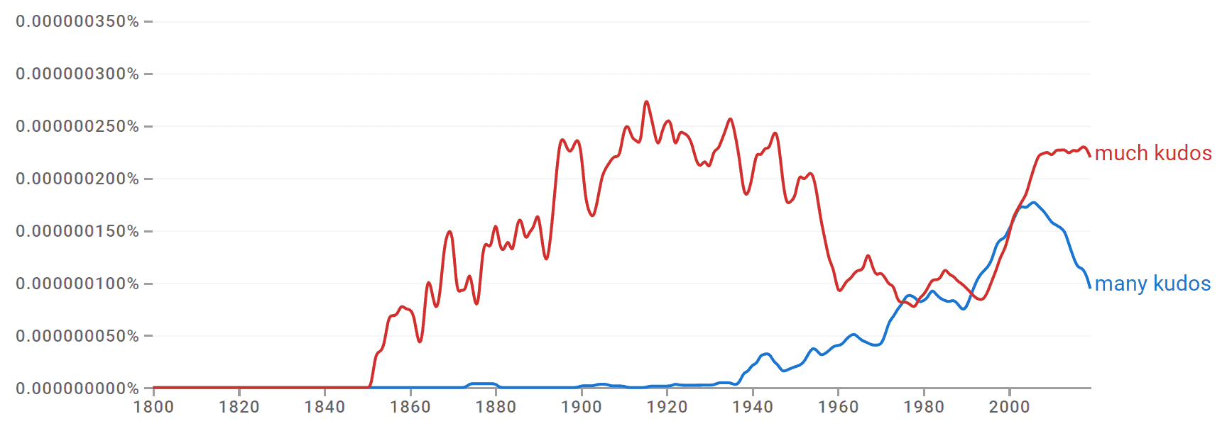 Kudos Origin Usage amp Meaning