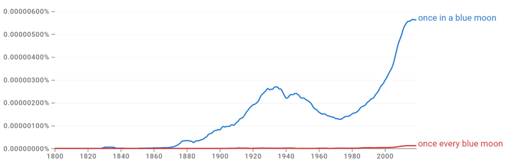 Once In a Blue Moon vs Once Every Blue Moon Ngram