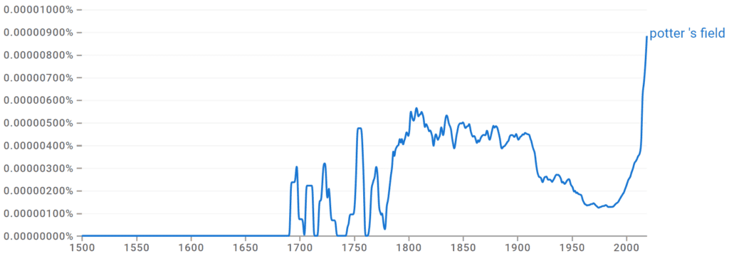 Potters Field Ngram