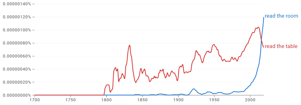 Read the Room vs. Read the Table Ngram