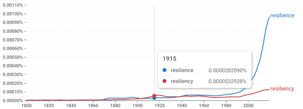 Resilience vs resiliency american english