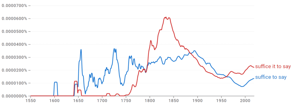 Suffice it to Say vs Suffice to Say Ngram