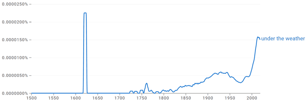 Under the Weather Ngram