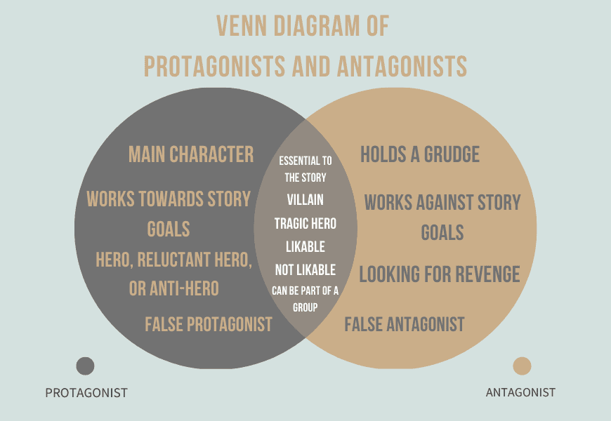 VENN DIAGRAM OF PROTAGONISTS AND ANTAGONISTS