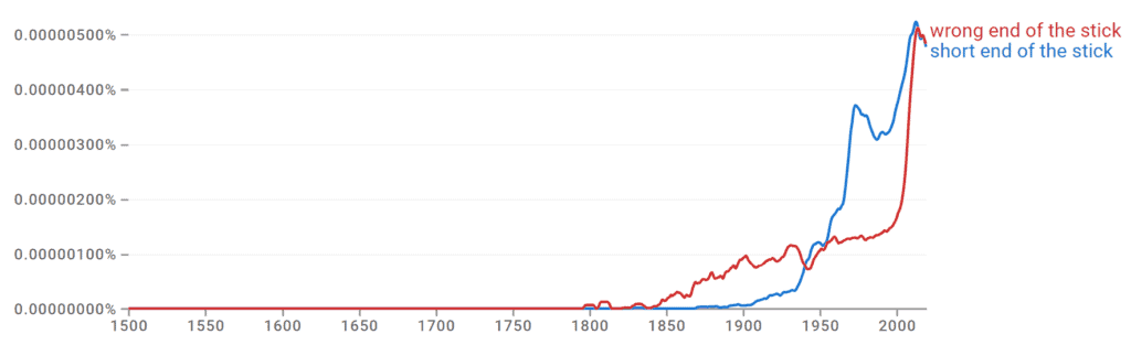 Wrong End of the Stick vs Short End of the Stick Ngram