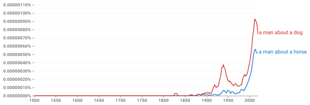 a man about a horse vs. a man about a dog Ngram